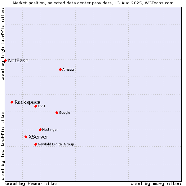 Market position of XServer vs. Rackspace vs. NetEase