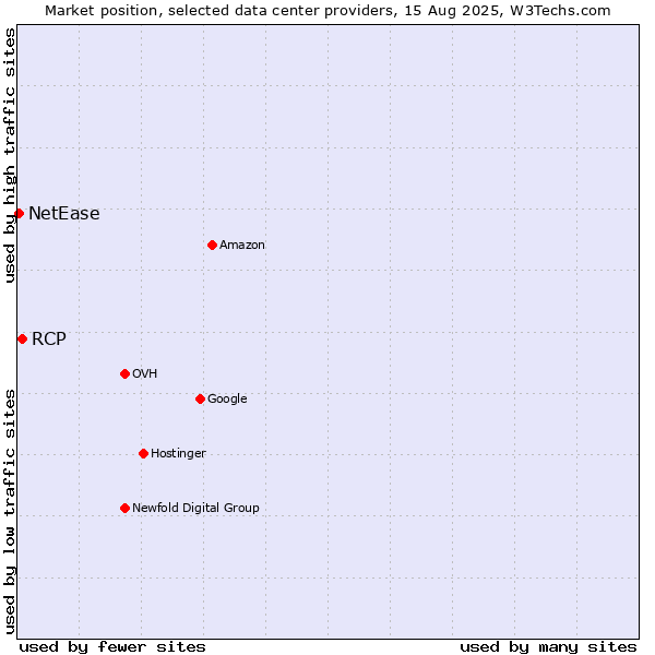 Market position of RCP vs. NetEase