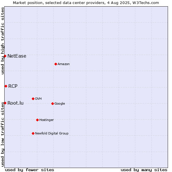 Market position of RCP vs. NetEase vs. Root.lu