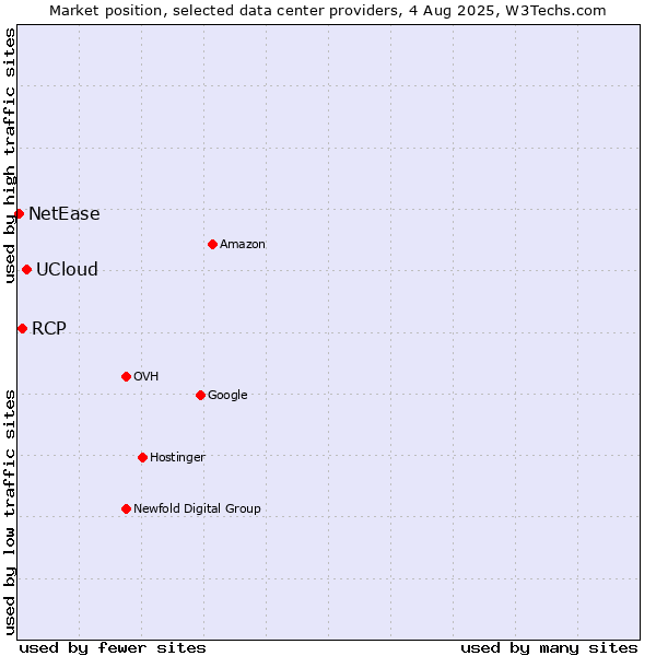 Market position of UCloud vs. RCP vs. NetEase