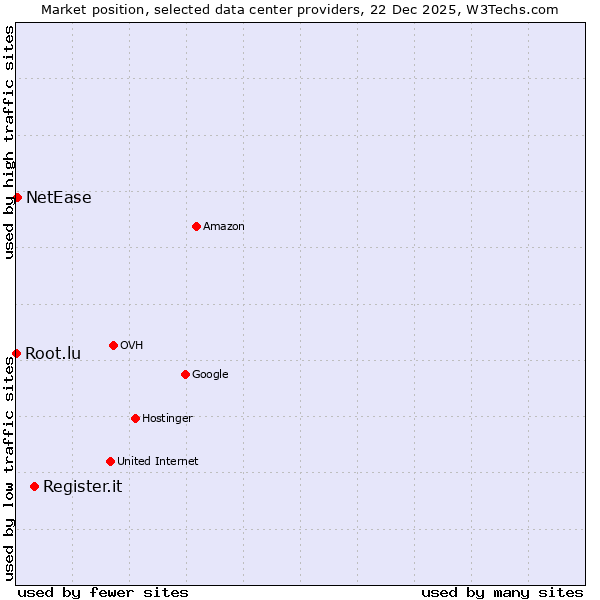 Market position of Register.it vs. NetEase vs. Root.lu