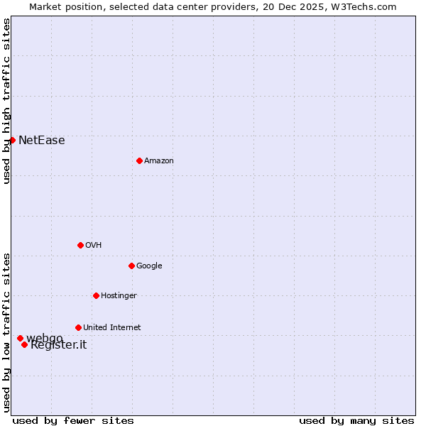 Market position of Register.it vs. webgo vs. NetEase
