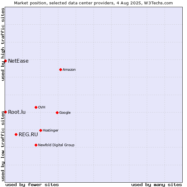 Market position of REG.RU vs. NetEase vs. Root.lu