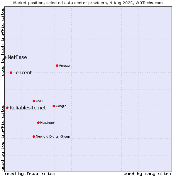 Market position of Tencent vs. Reliablesite.net vs. NetEase