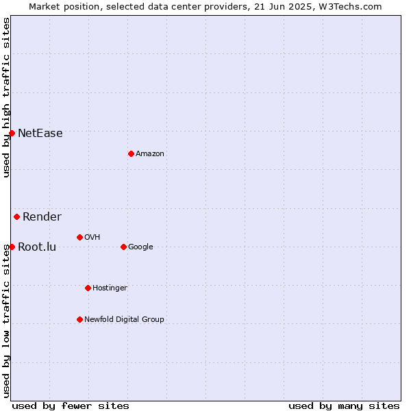 Market position of Render vs. NetEase vs. Root.lu
