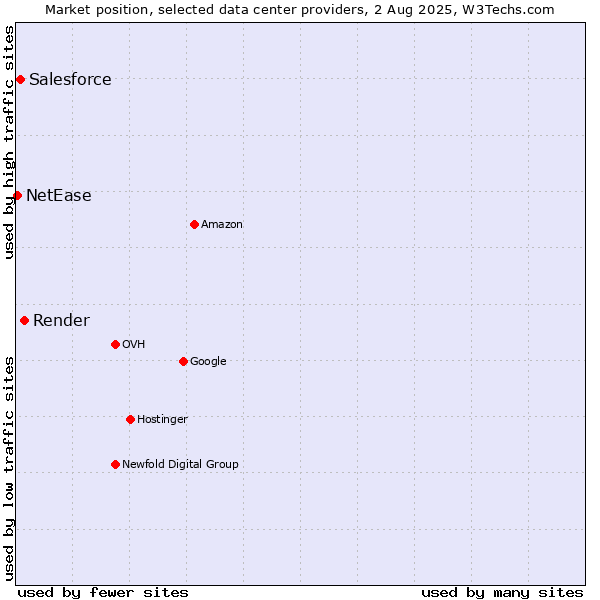 Market position of Render vs. Salesforce vs. NetEase