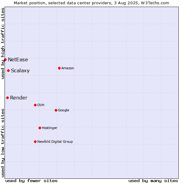 Market position of Scalaxy vs. Render vs. NetEase
