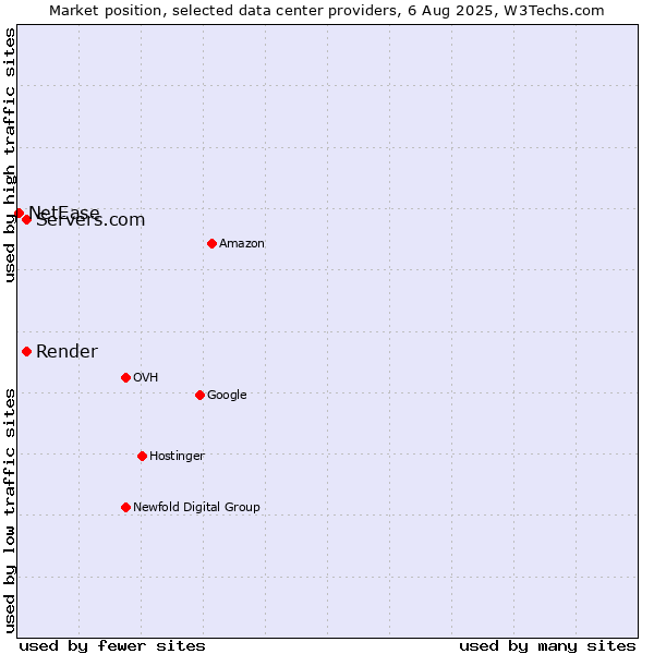 Market position of Servers.com vs. Render vs. NetEase