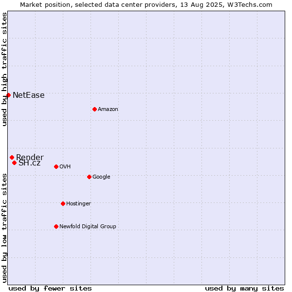 Market position of SH.cz vs. Render vs. NetEase