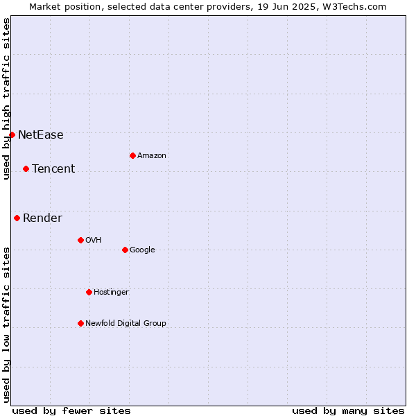 Market position of Tencent vs. Render vs. NetEase