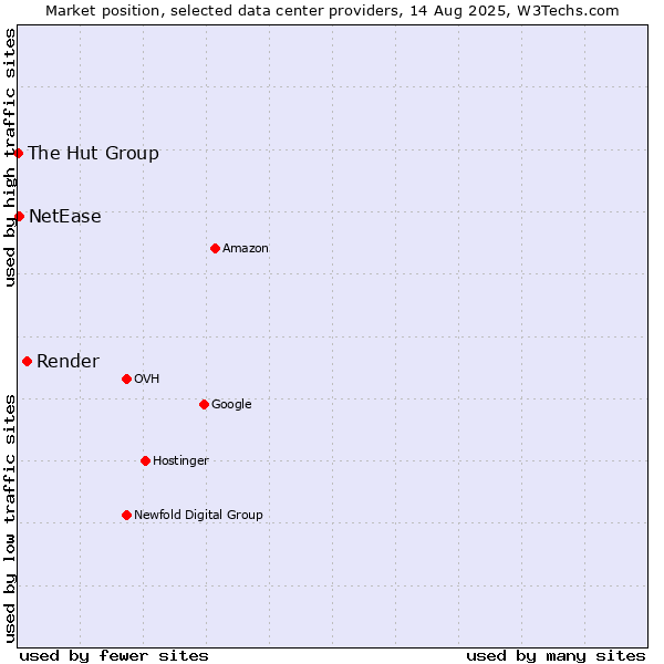 Market position of Render vs. NetEase vs. The Hut Group