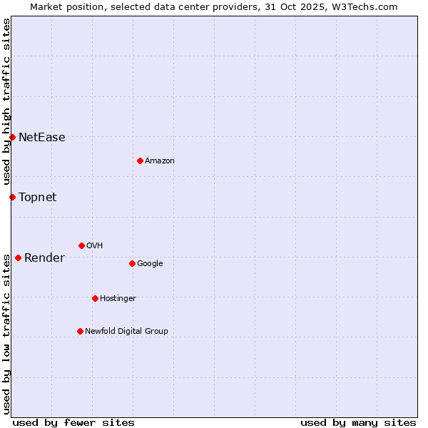 Market position of Render vs. NetEase vs. Topnet