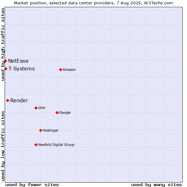 Market position of Render vs. T-Systems vs. NetEase