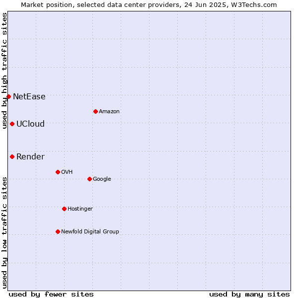 Market position of Render vs. UCloud vs. NetEase