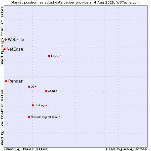 Market position of Render vs. Webzilla vs. NetEase