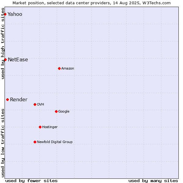 Market position of Render vs. NetEase vs. Yahoo