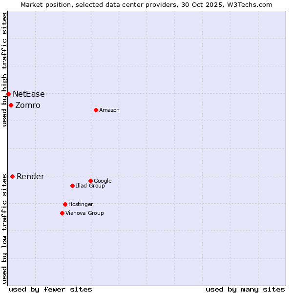 Market position of Render vs. Zomro vs. NetEase