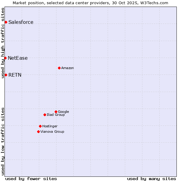 Market position of Salesforce vs. RETN vs. NetEase