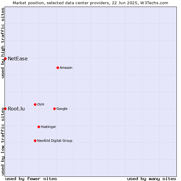 Market position of NetEase vs. Root.lu