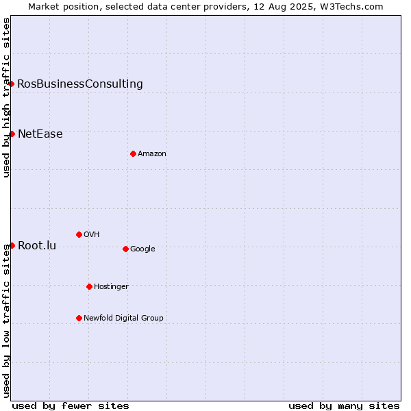 Market position of NetEase vs. Root.lu vs. RosBusinessConsulting