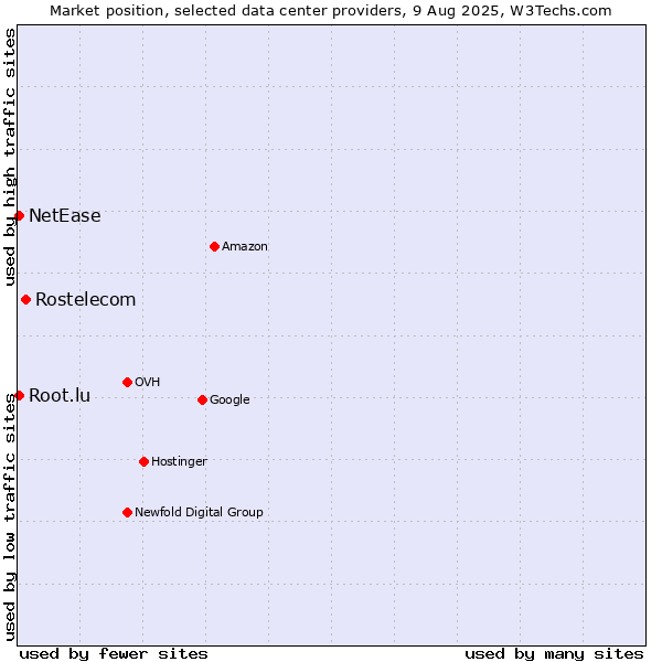 Market position of Rostelecom vs. NetEase vs. Root.lu