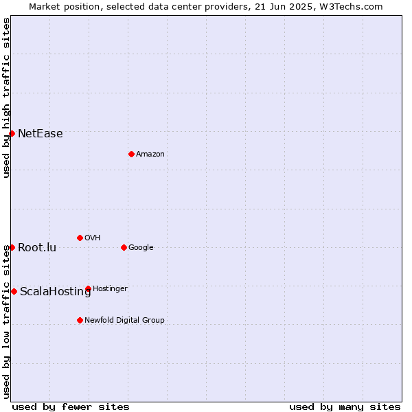 Market position of ScalaHosting vs. NetEase vs. Root.lu