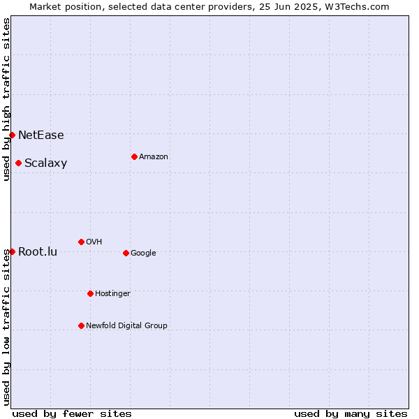 Market position of Scalaxy vs. NetEase vs. Root.lu