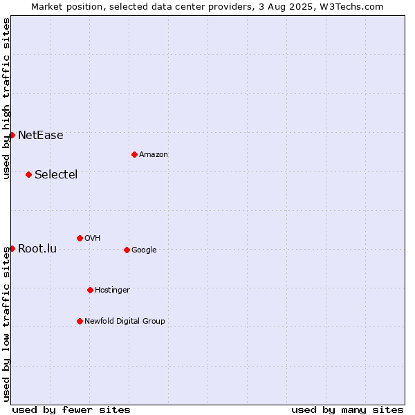 Market position of Selectel vs. NetEase vs. Root.lu