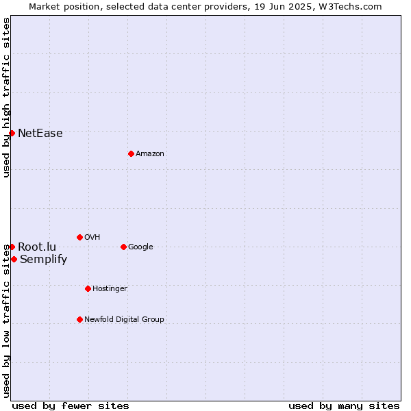 Market position of Semplify vs. NetEase vs. Root.lu