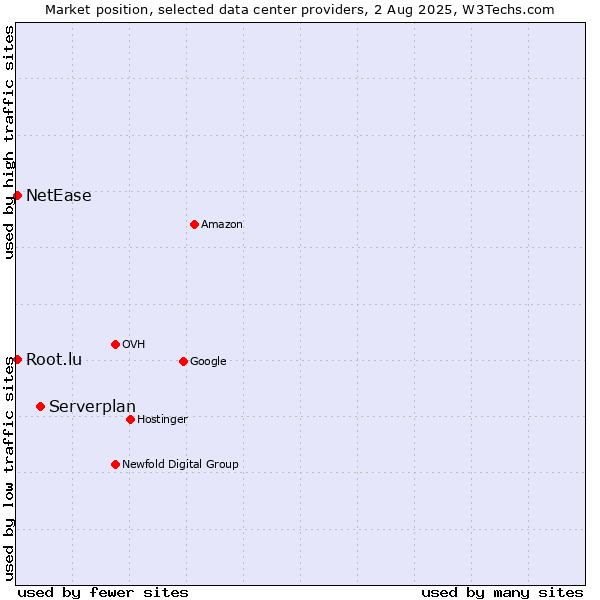 Market position of Serverplan vs. NetEase vs. Root.lu