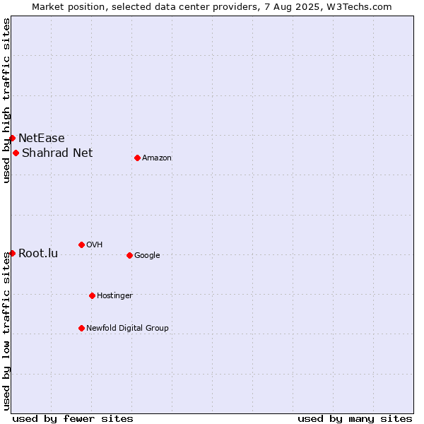 Market position of Shahrad Net vs. NetEase vs. Root.lu