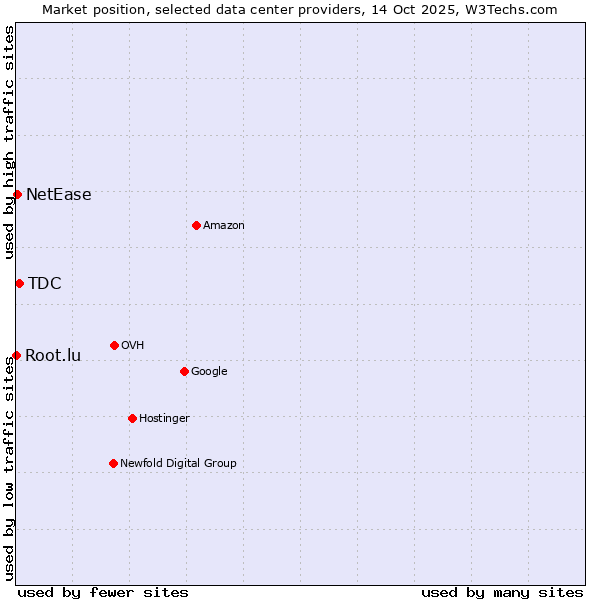 Market position of TDC vs. NetEase vs. Root.lu