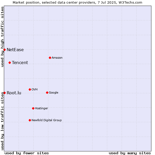 Market position of Tencent vs. NetEase vs. Root.lu