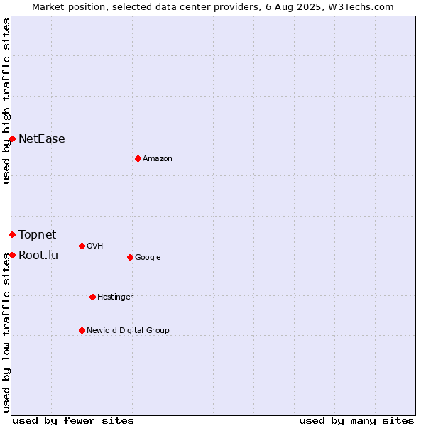 Market position of NetEase vs. Topnet vs. Root.lu