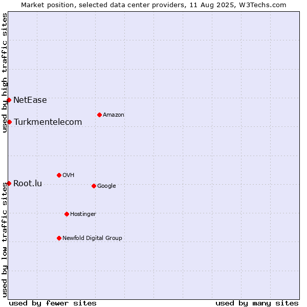 Market position of Turkmentelecom vs. NetEase vs. Root.lu