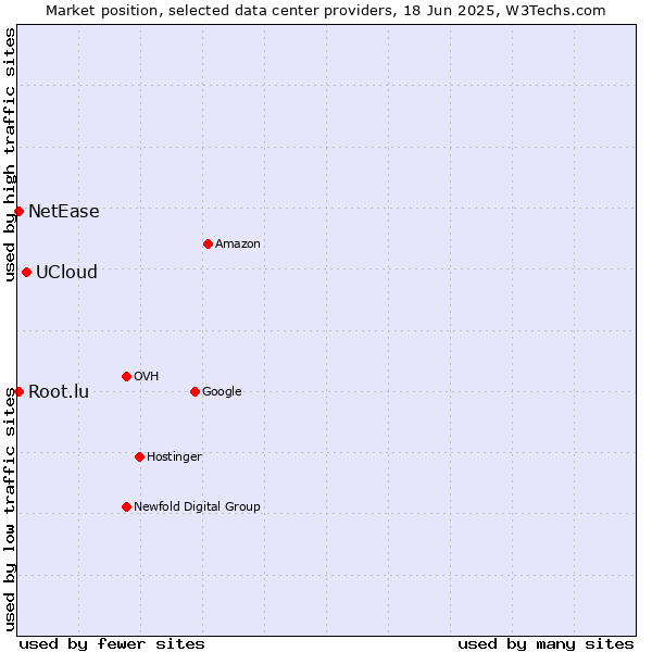 Market position of UCloud vs. NetEase vs. Root.lu