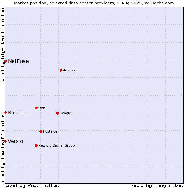 Market position of NetEase vs. Root.lu vs. Versio