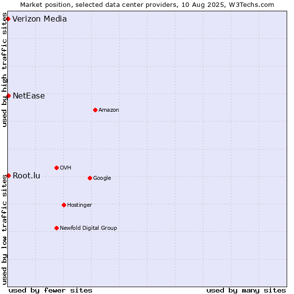 Market position of NetEase vs. Root.lu vs. Verizon Media