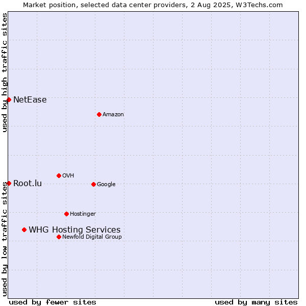 Market position of WHG Hosting Services vs. NetEase vs. Root.lu