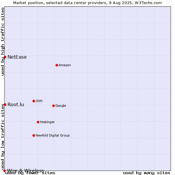 Market position of NetEase vs. Root.lu vs. Wire & Wireless