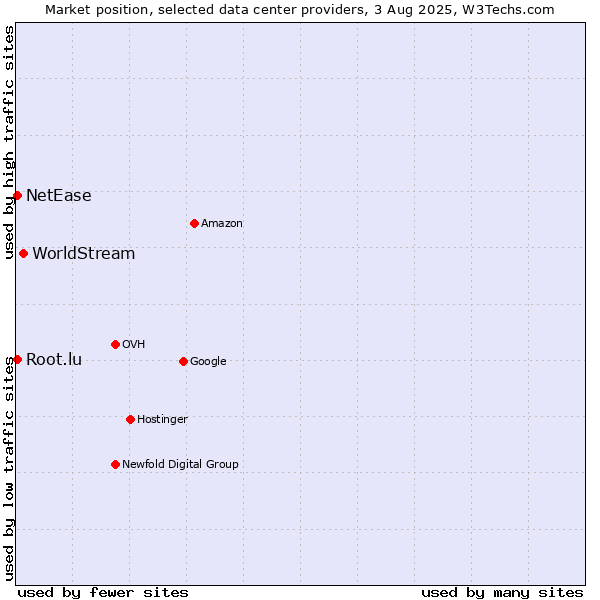 Market position of WorldStream vs. NetEase vs. Root.lu