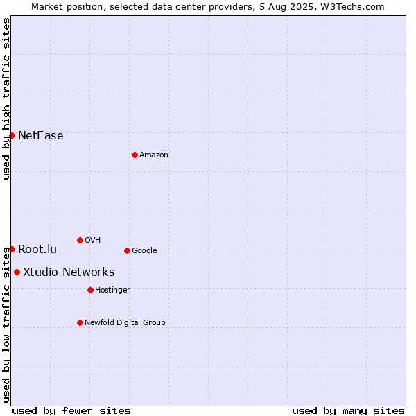 Market position of Xtudio Networks vs. NetEase vs. Root.lu