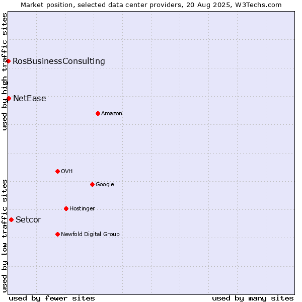 Market position of Setcor vs. NetEase vs. RosBusinessConsulting