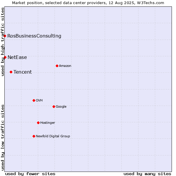 Market position of Tencent vs. NetEase vs. RosBusinessConsulting