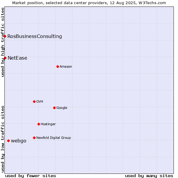 Market position of webgo vs. NetEase vs. RosBusinessConsulting