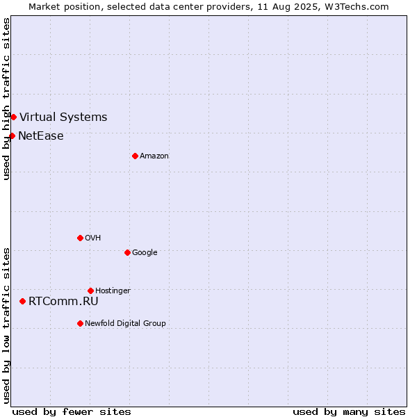 Market position of RTComm.RU vs. Virtual Systems vs. NetEase