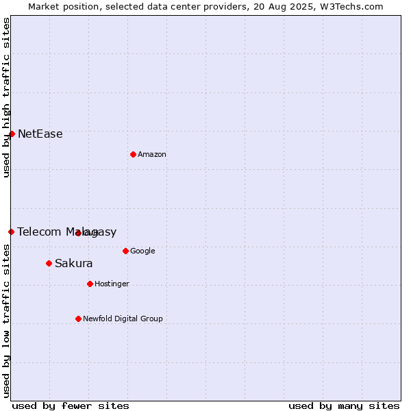 Market position of Sakura vs. NetEase vs. Telecom Malagasy