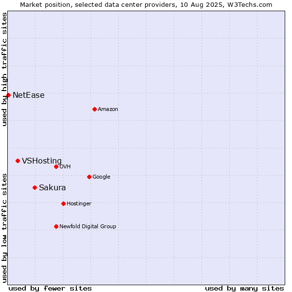 Market position of Sakura vs. VSHosting vs. NetEase