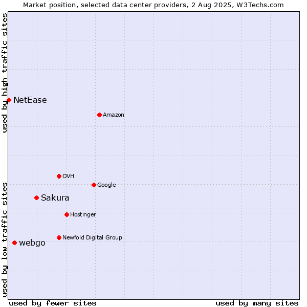 Market position of Sakura vs. webgo vs. NetEase