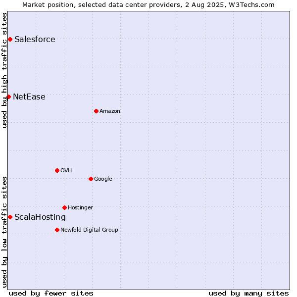 Market position of ScalaHosting vs. Salesforce vs. NetEase